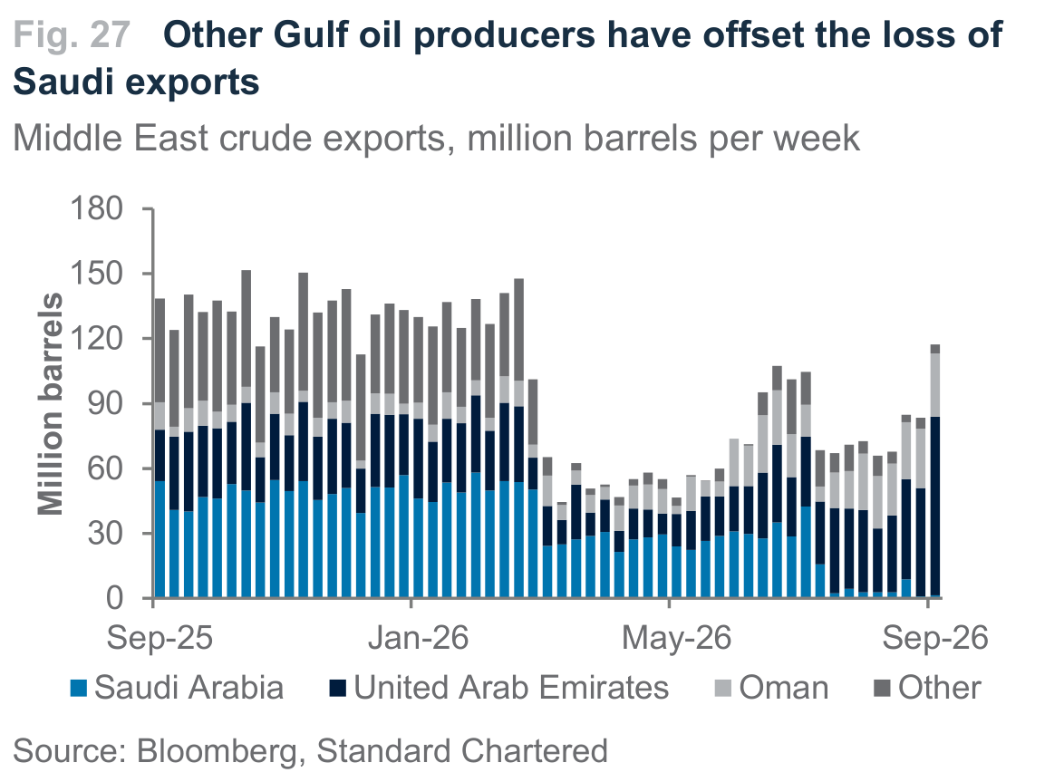 Fig. 27. Fig. 27 Other Gulf oil producers have offset the loss of