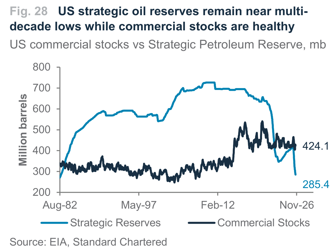 Fig. 28. Fig. 28 US strategic oil reserves remain near multi- decade lows while commercial stocks are healthy