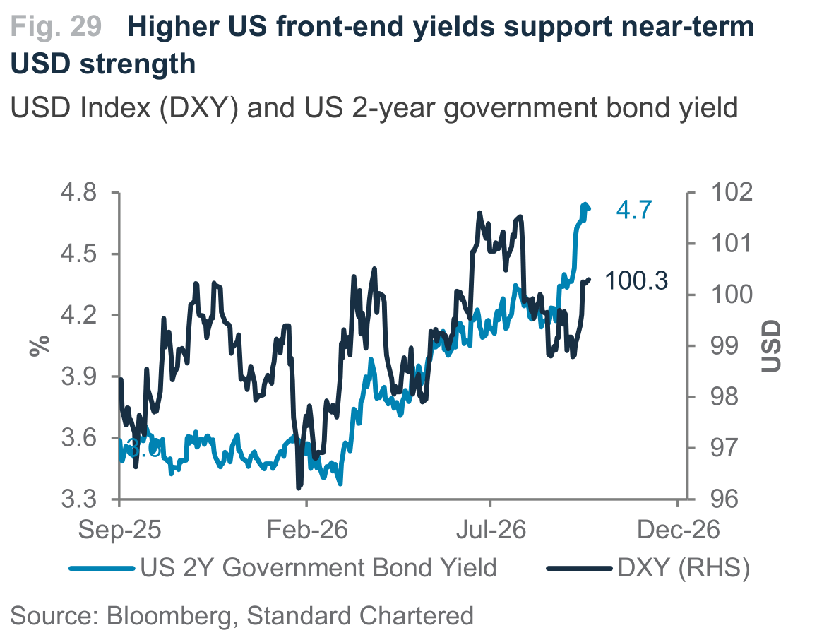 Fig. 29. Fig. 29 Higher US front-end yields support near-term