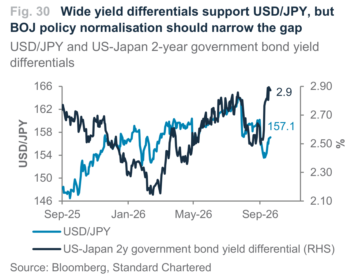 Fig. 30. Fig. 30 Wide yield differentials support USD/JPY, but