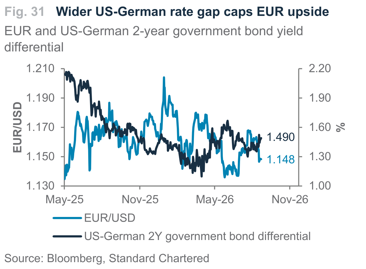 Fig. 31. Fig. 31 Wider US-German rate gap caps EUR upside