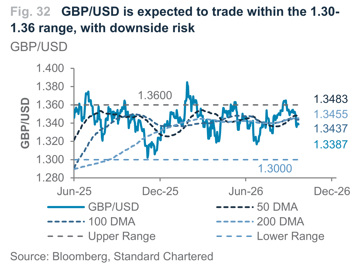 Fig. 32. Fig. 32 GBP/USD is expected to trade within the 1.30- 1.36 range, with downside risk