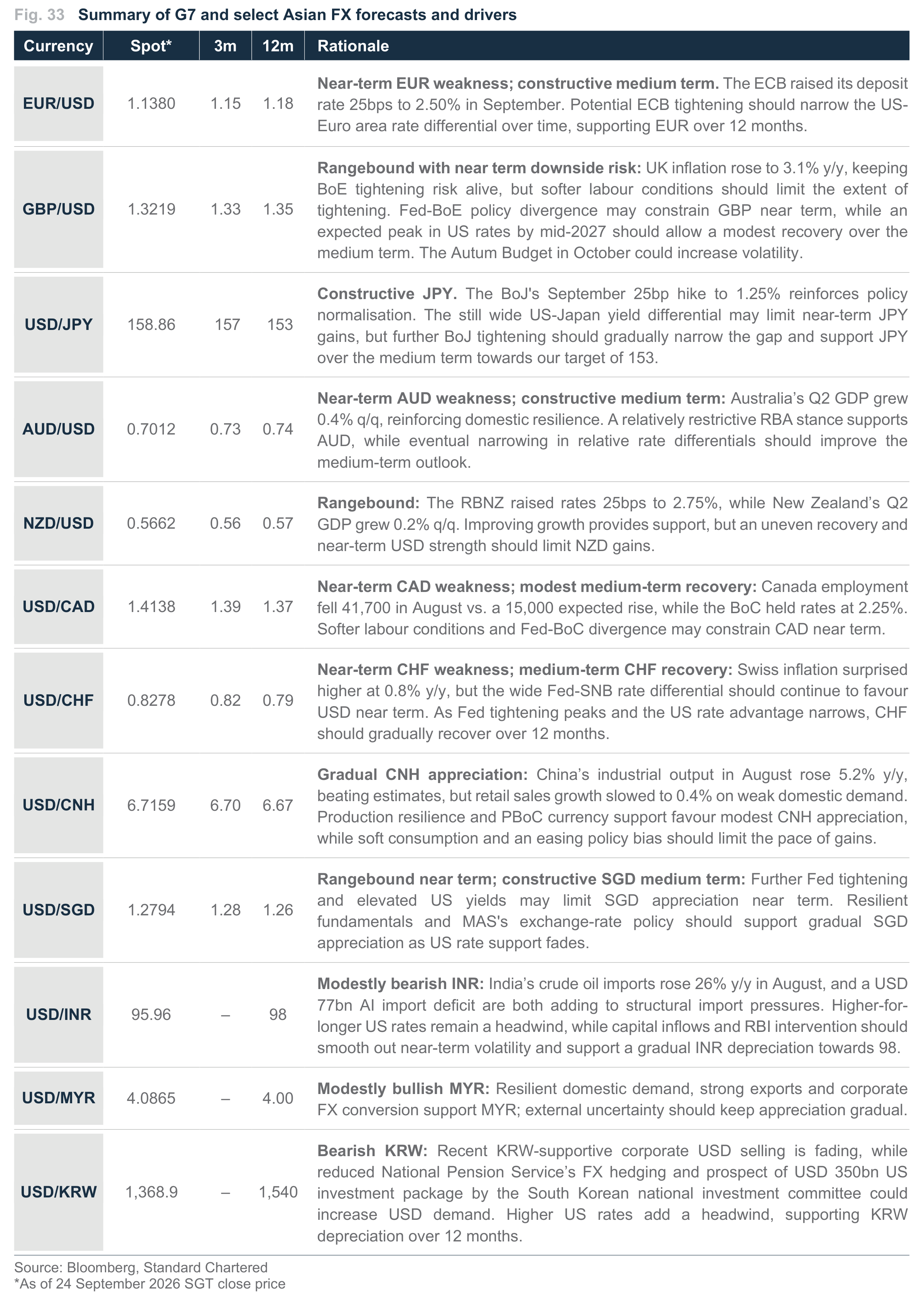 Fig. 33. Fig. 33 Summary of G7 and select Asian FX forecasts and drivers
