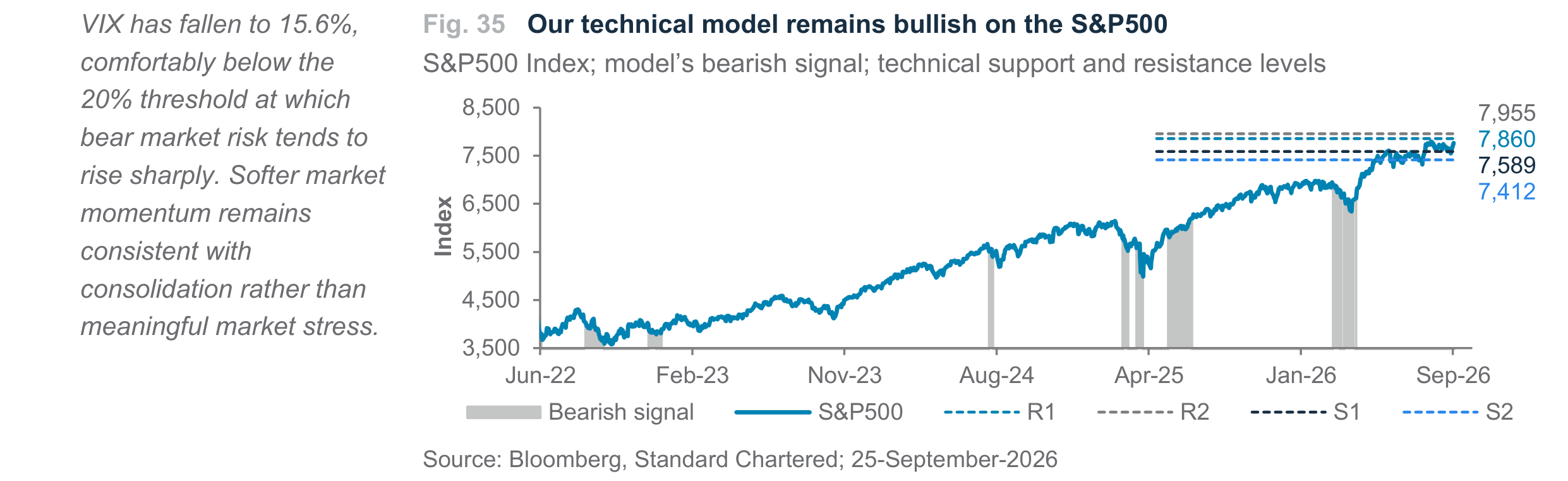Fig. 35. Fig. 35 Our technical model remains bullish on the S&P500