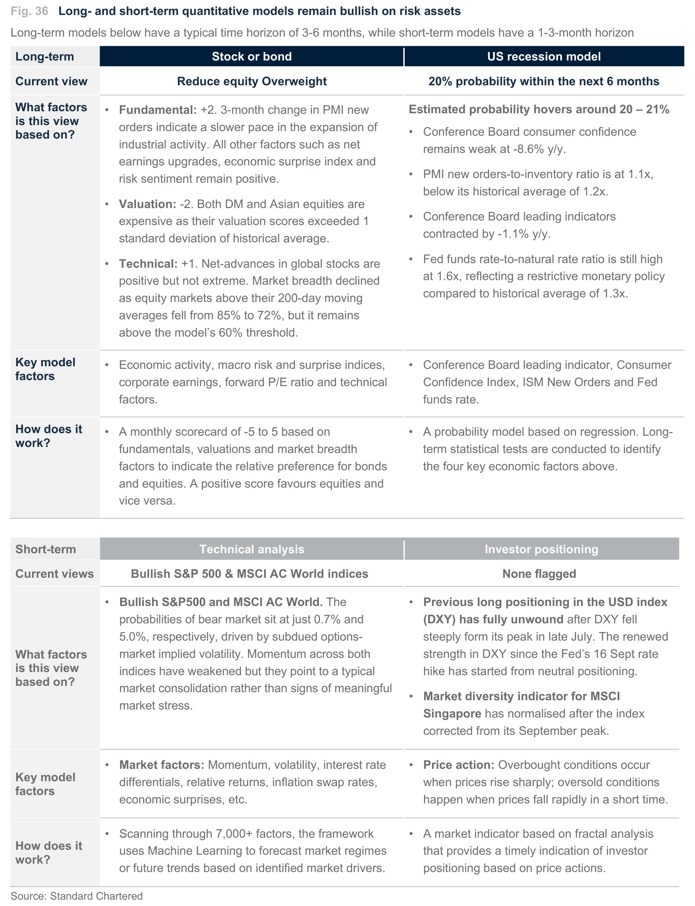 Fig. 36. Fig. 36 Long- and short-term quantitative models remain bullish on risk assets