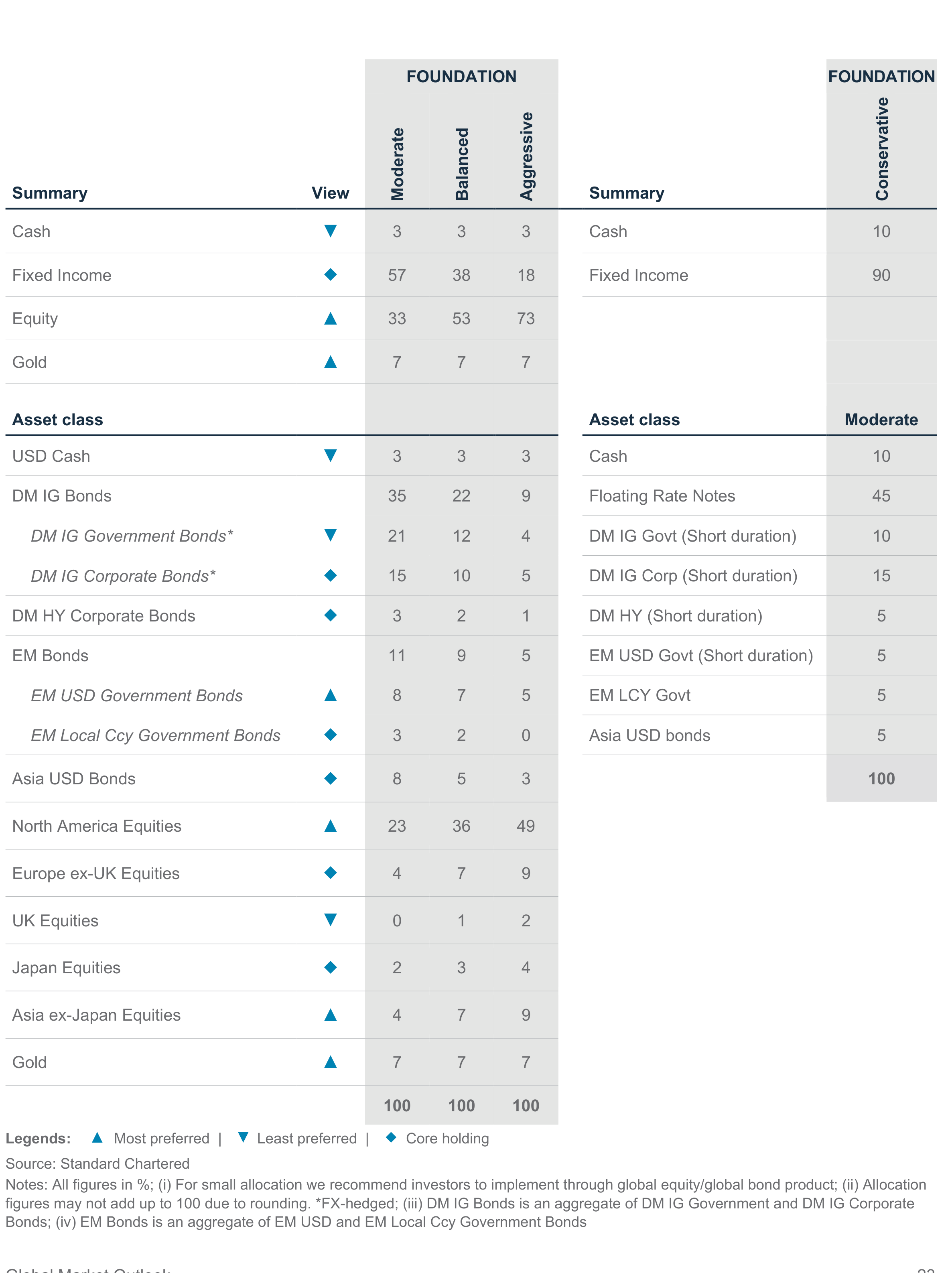 Foundation: Asset allocation summary