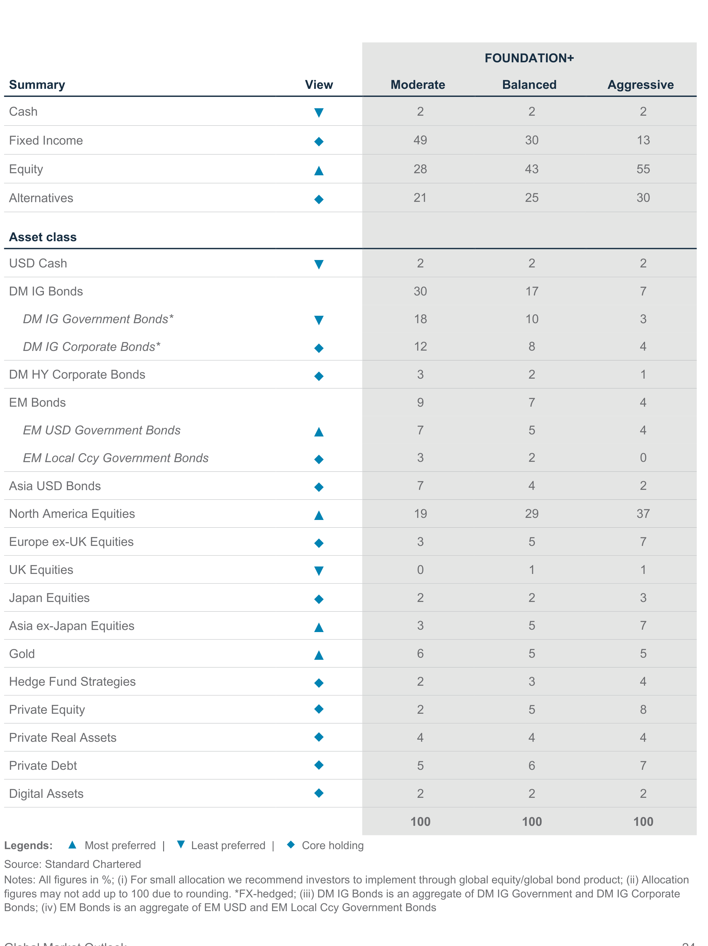 Foundation+: Asset allocation summary