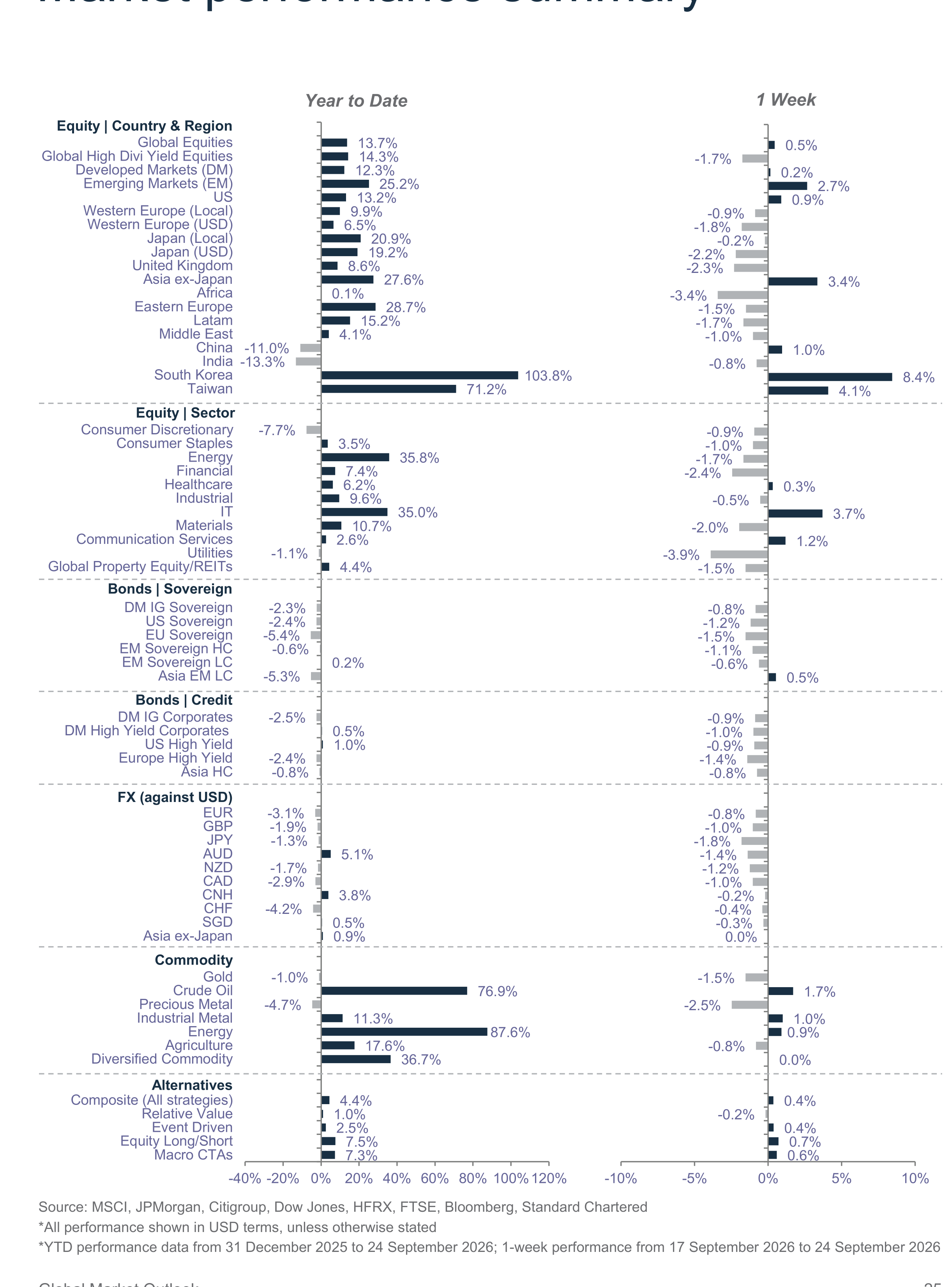 Market performance summary