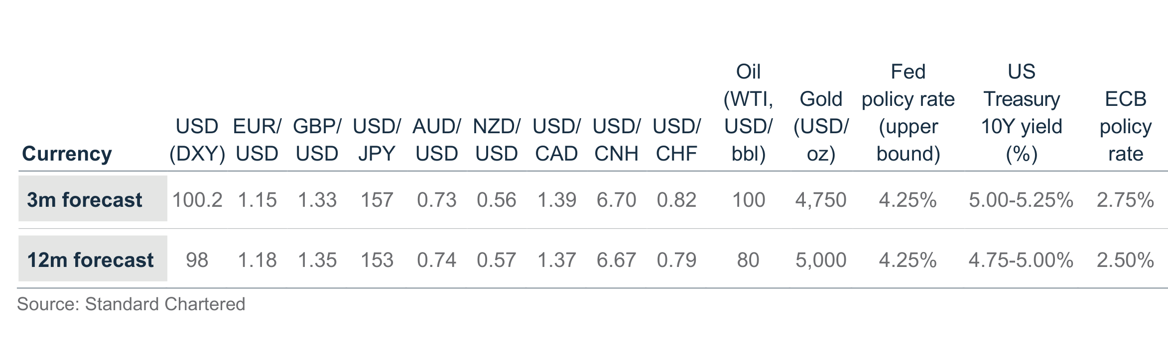 Key forecasts