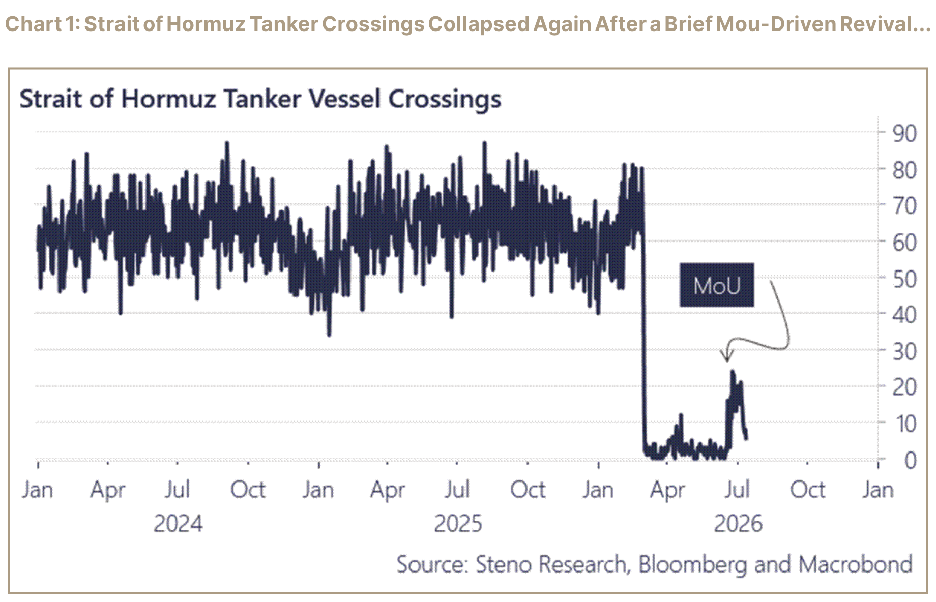 Chart 1 of Strait of Hormuz tanker vessel crossings and the MoU annotation.