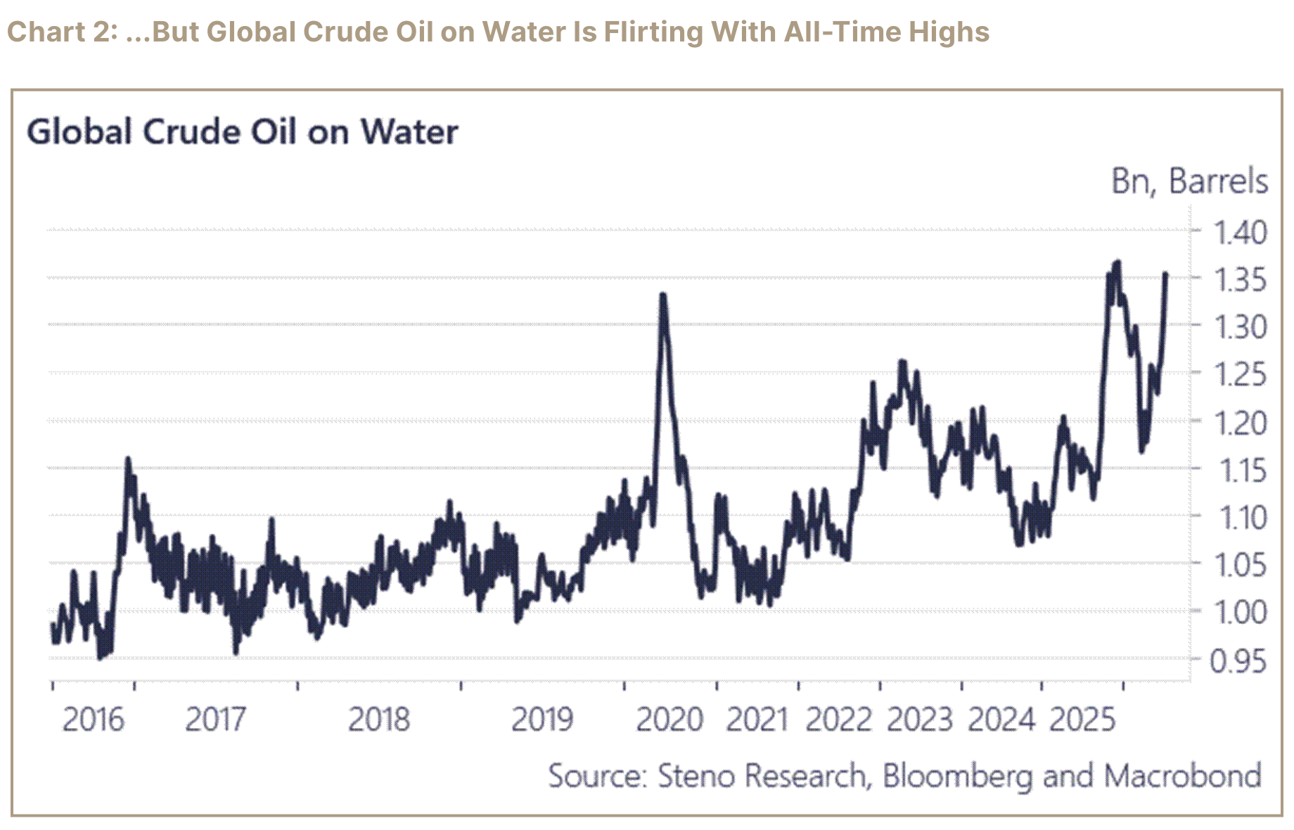Chart 2 of global crude oil on water with axes and source line.