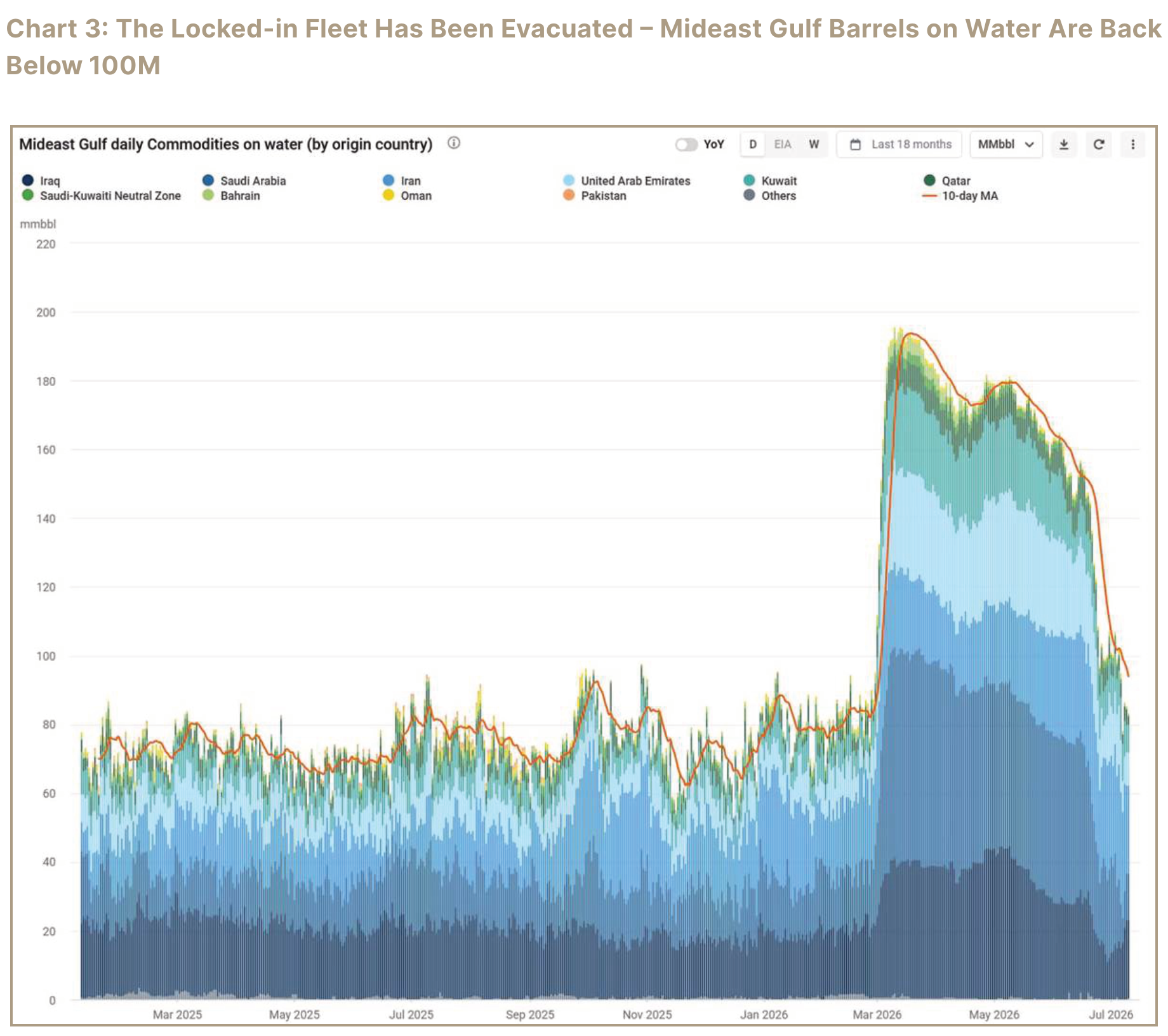 Chart 3 of Mideast Gulf commodities on water with stacked flows and legend.
