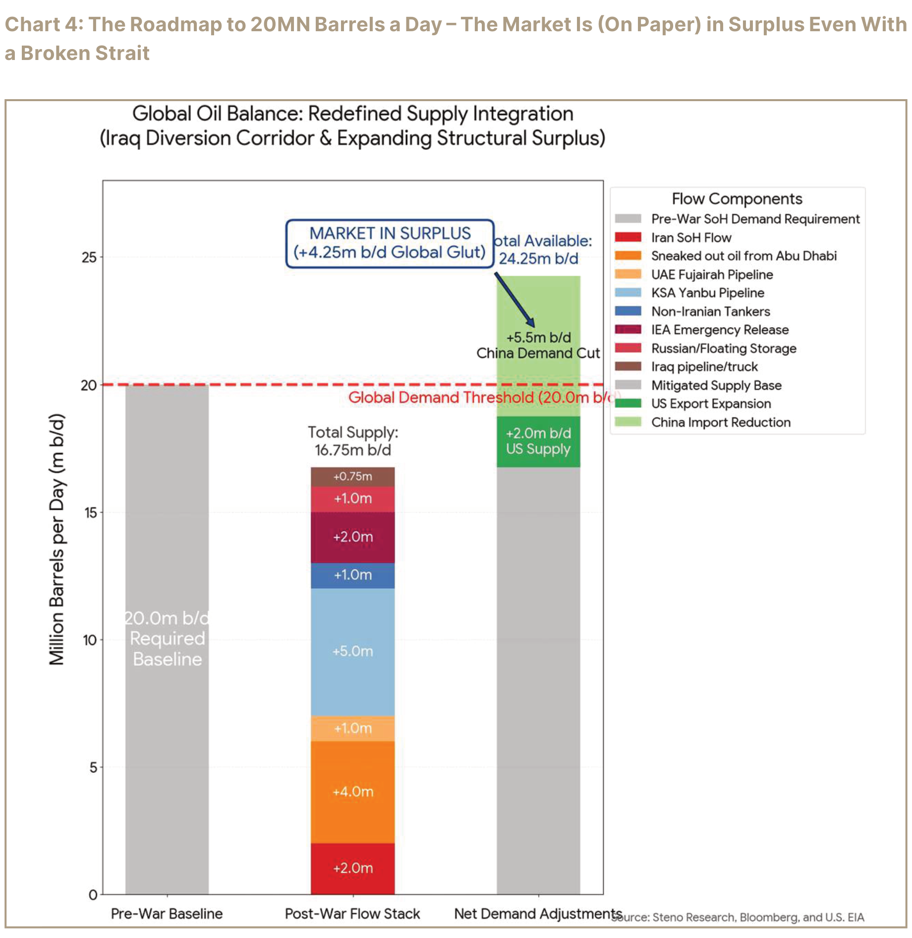 Chart 4 showing the oil-balance flow stack and the available global supply surplus.