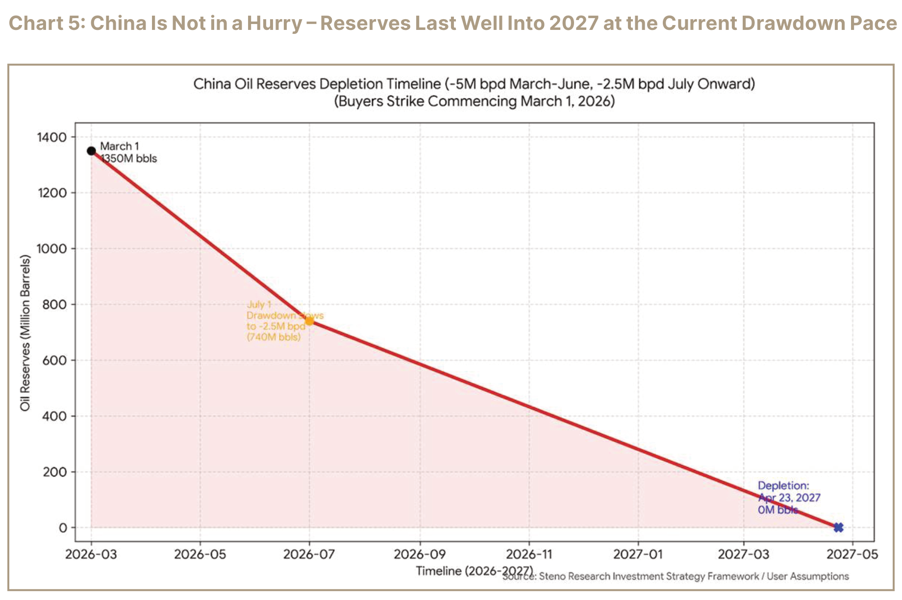 Chart 5 showing projected China oil-reserve depletion through 2027.
