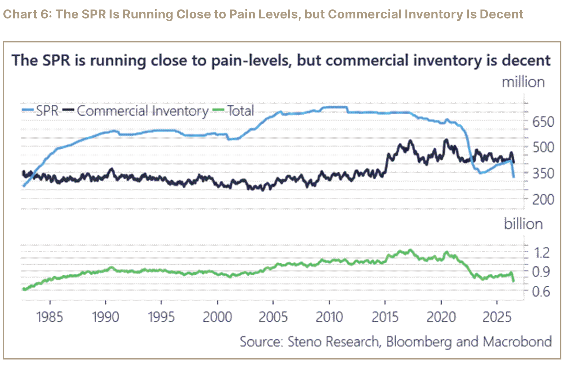 Chart 6 comparing the U.S. Strategic Petroleum Reserve with commercial and total inventories.
