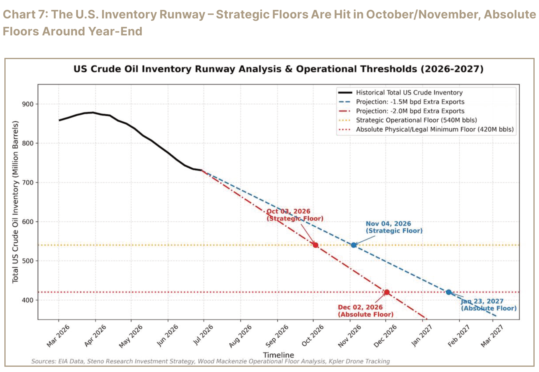 Chart 7 of the U.S. crude-oil inventory runway and strategic-floor projections.