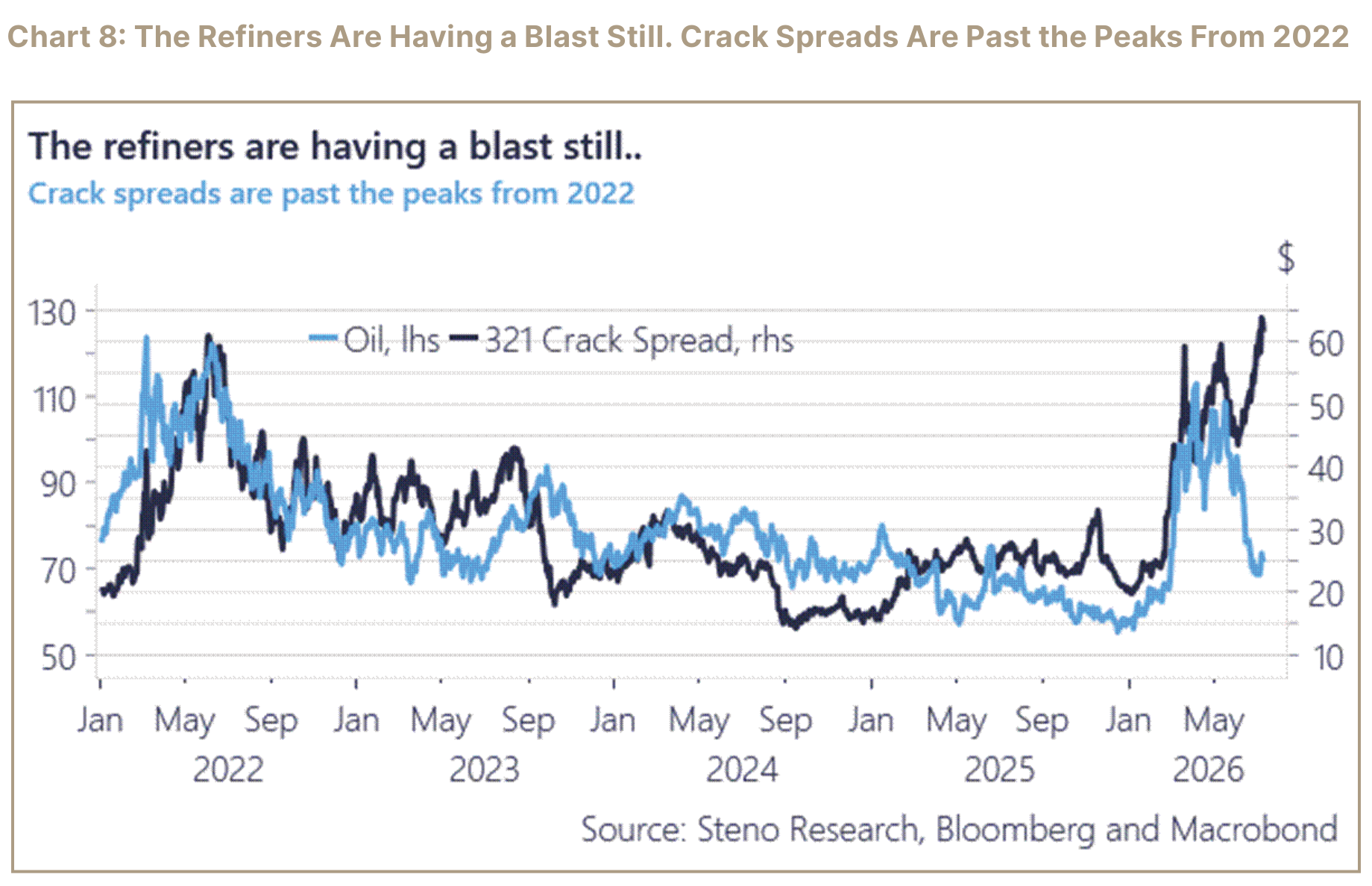 Chart 8 comparing oil with the 3-2-1 crack spread.