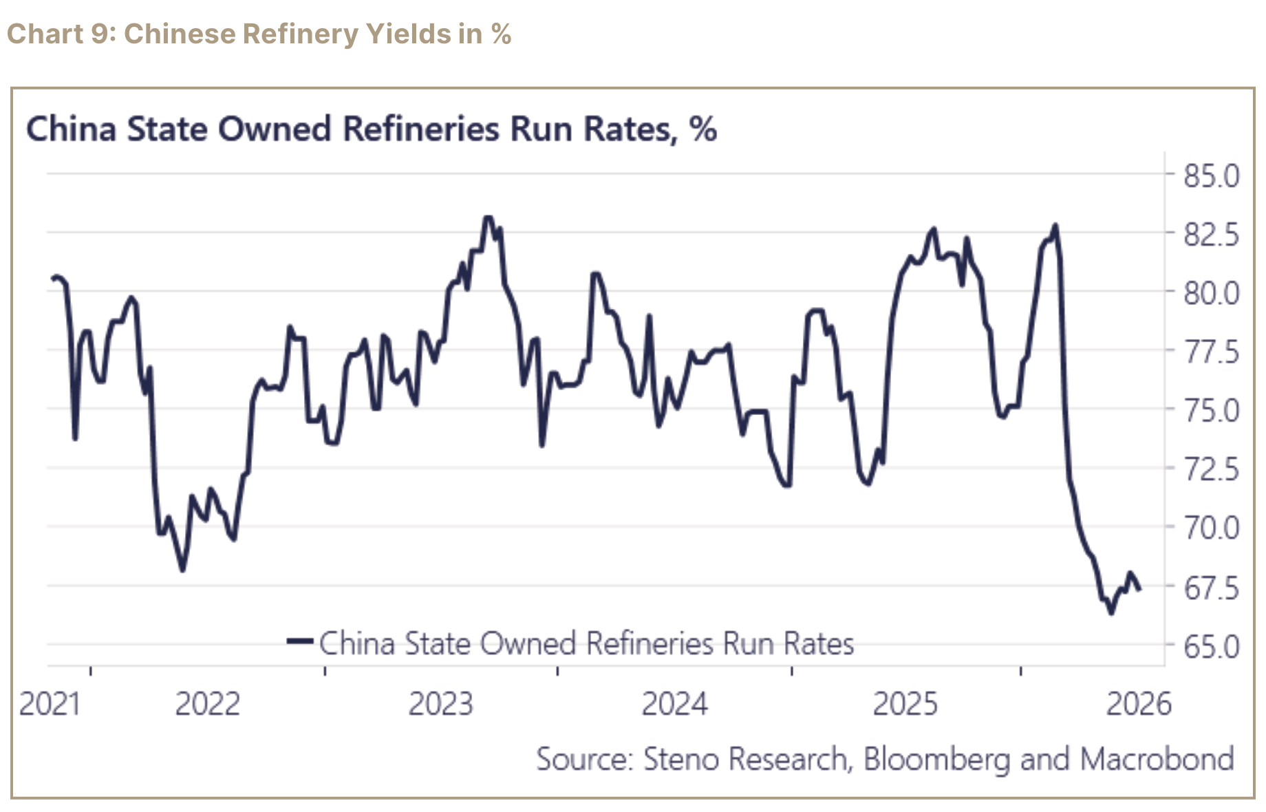 Chart 9 of China state-owned refinery run rates.