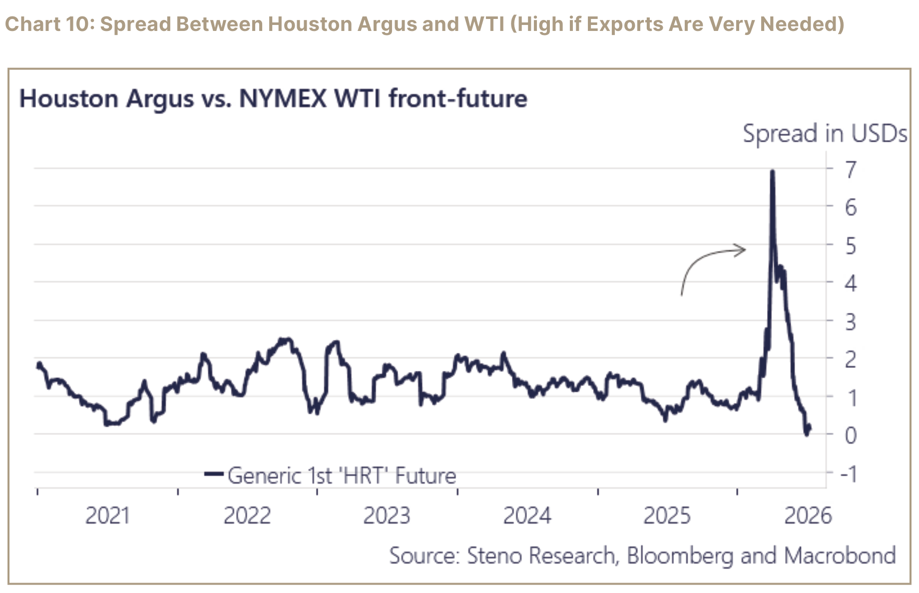 Chart 10 comparing Houston Argus with NYMEX WTI front futures.