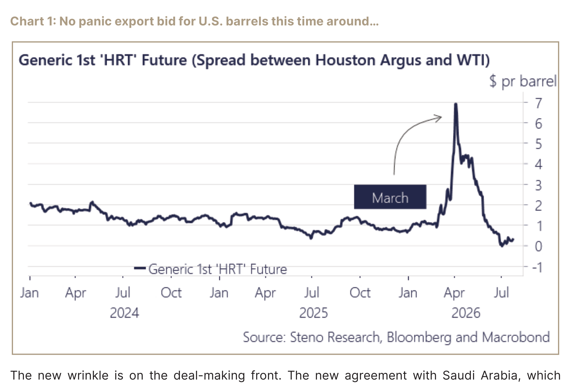 Houston Argus to WTI spread showing no panic bid