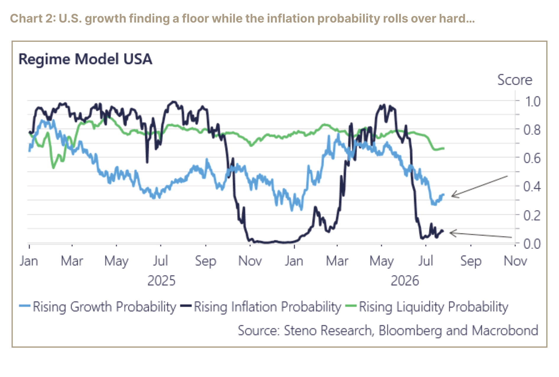 Regime Model USA showing growth, inflation, and liquidity probabilities