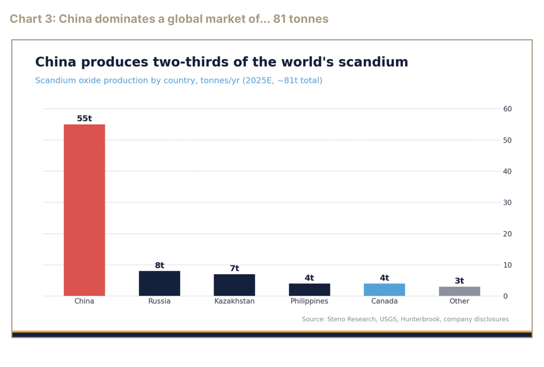 Scandium oxide production by country bar chart