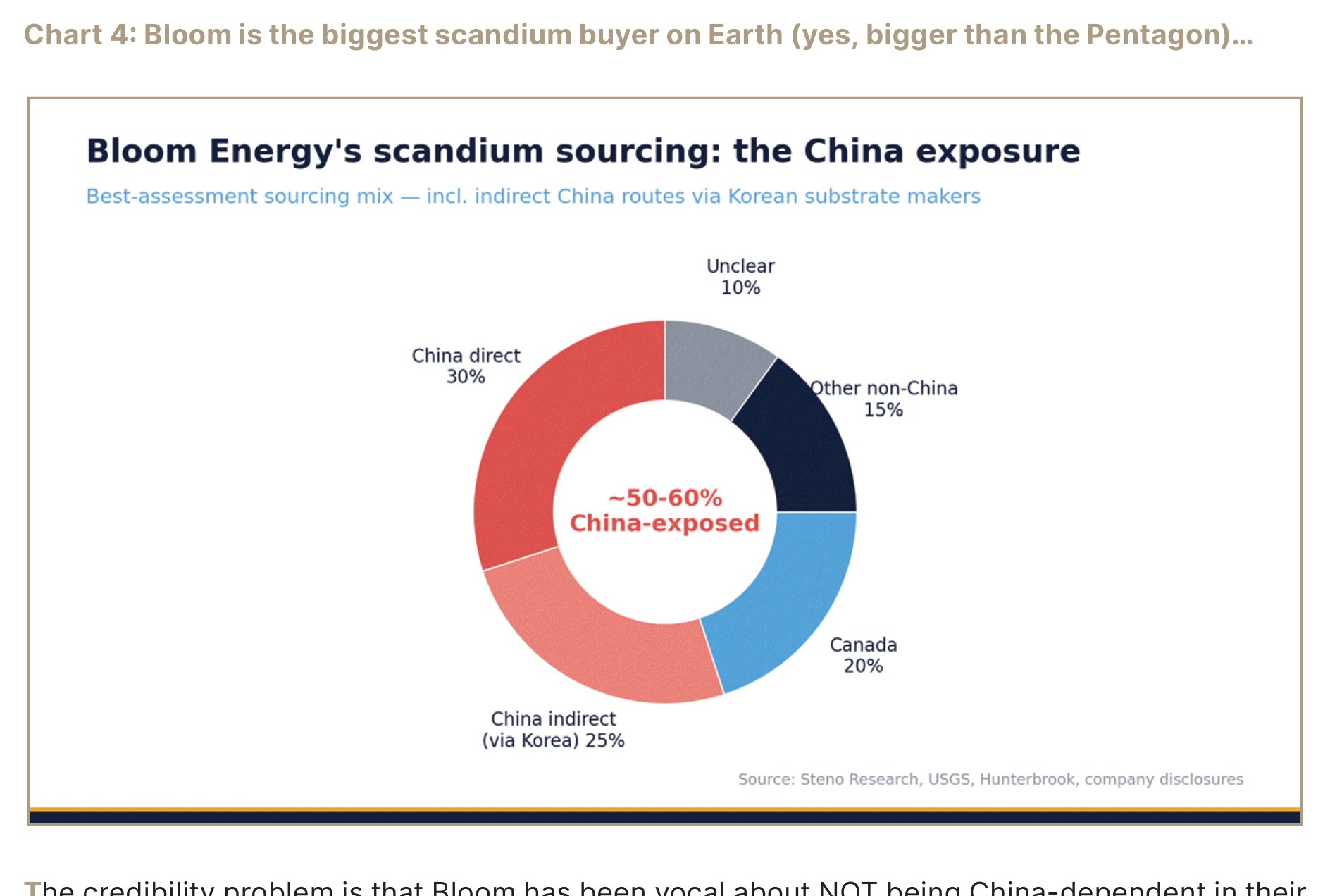 Bloom Energy scandium sourcing donut chart showing China exposure