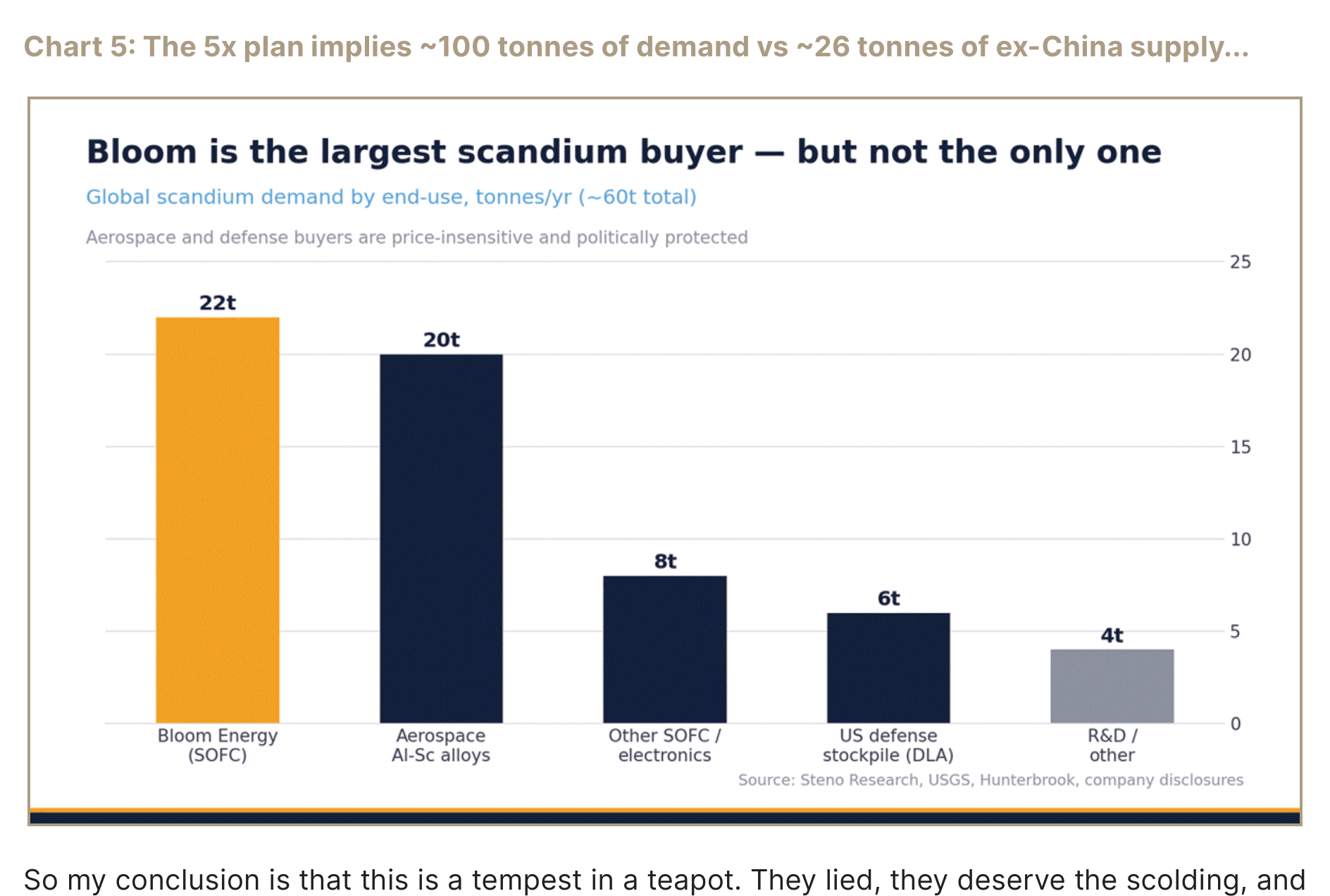 Global scandium demand by end-use bar chart
