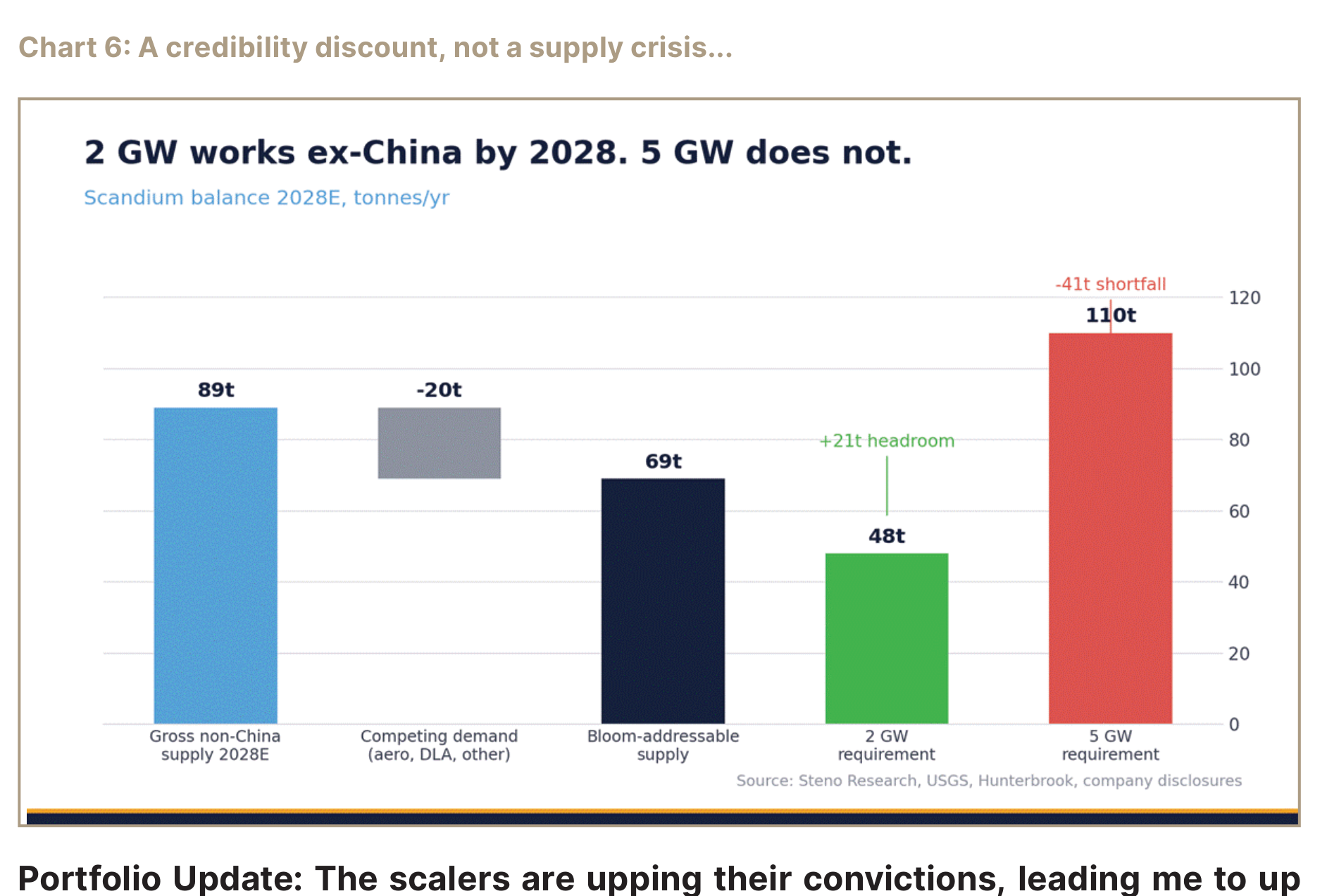 Scandium balance 2028E showing 2GW vs 5GW requirements
