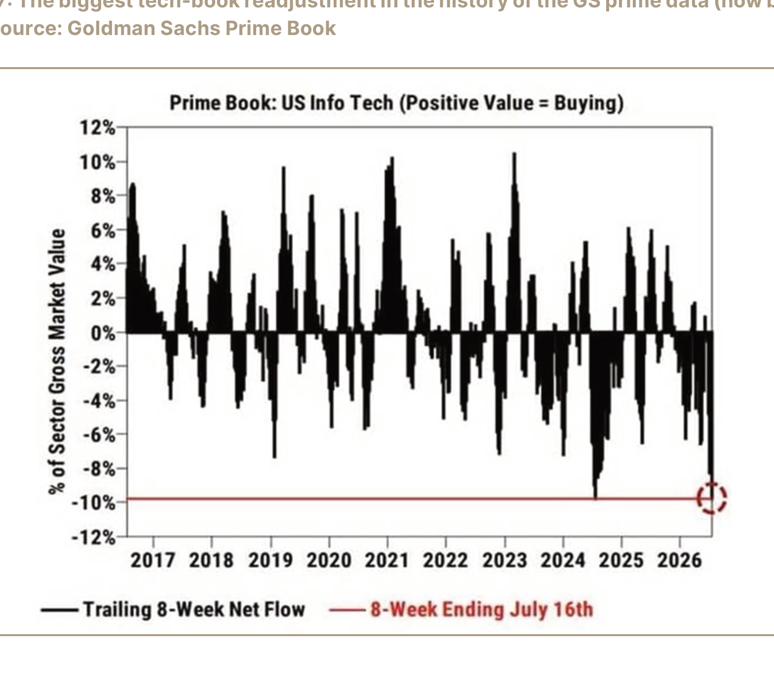Goldman Sachs Prime Book US Info Tech trailing 8-week net flow