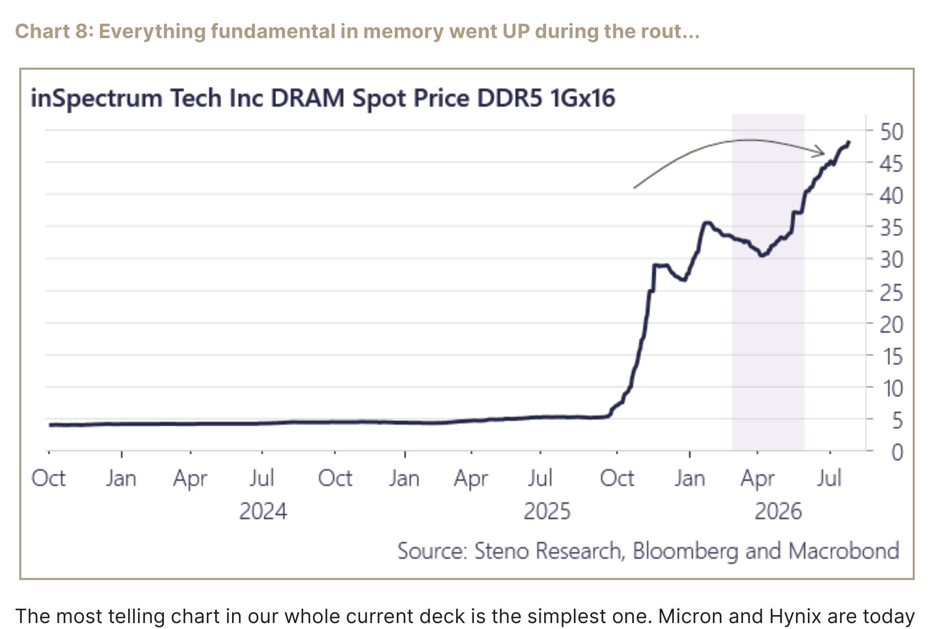 DRAM Spot Price DDR5 1Gx16 showing steep upward climb