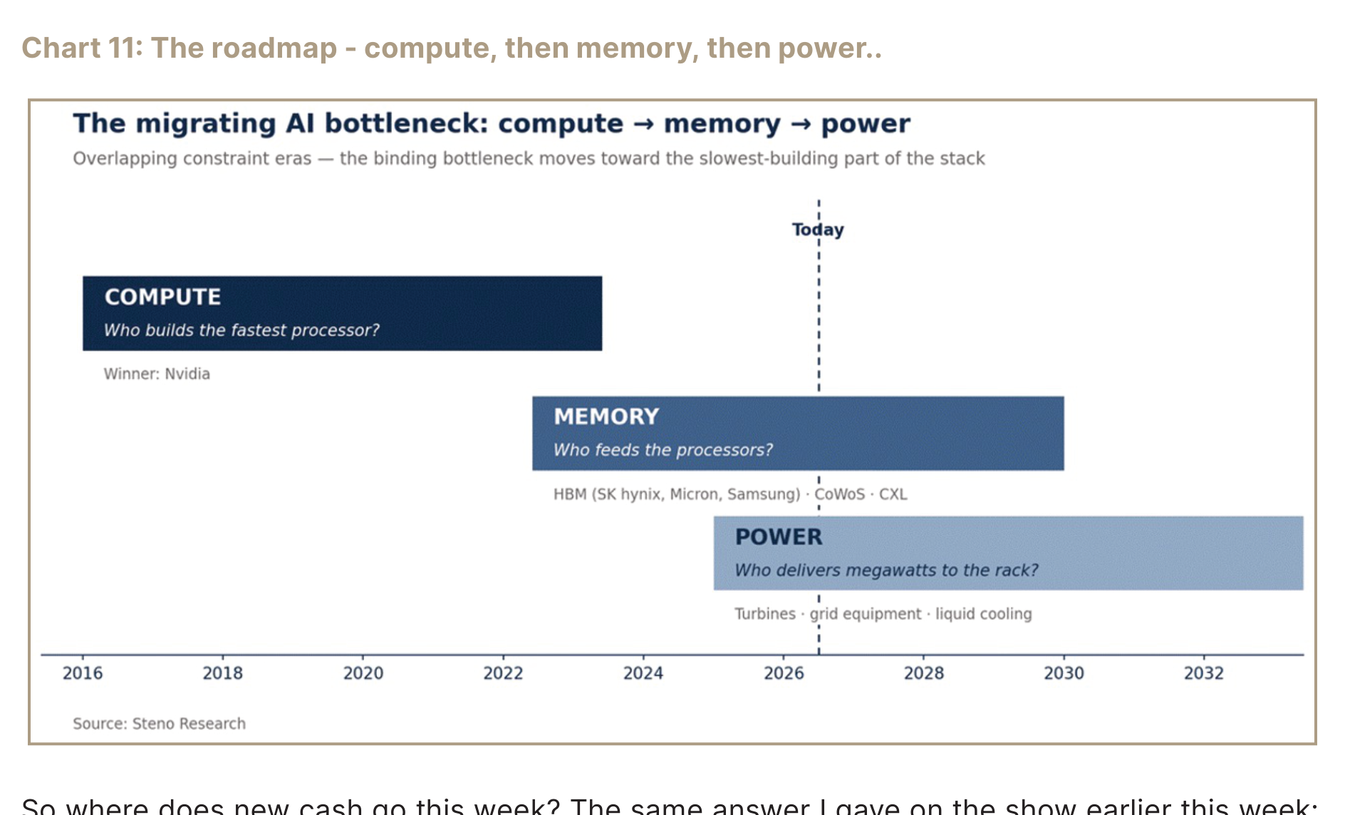 The migrating AI bottleneck timeline from compute to memory to power