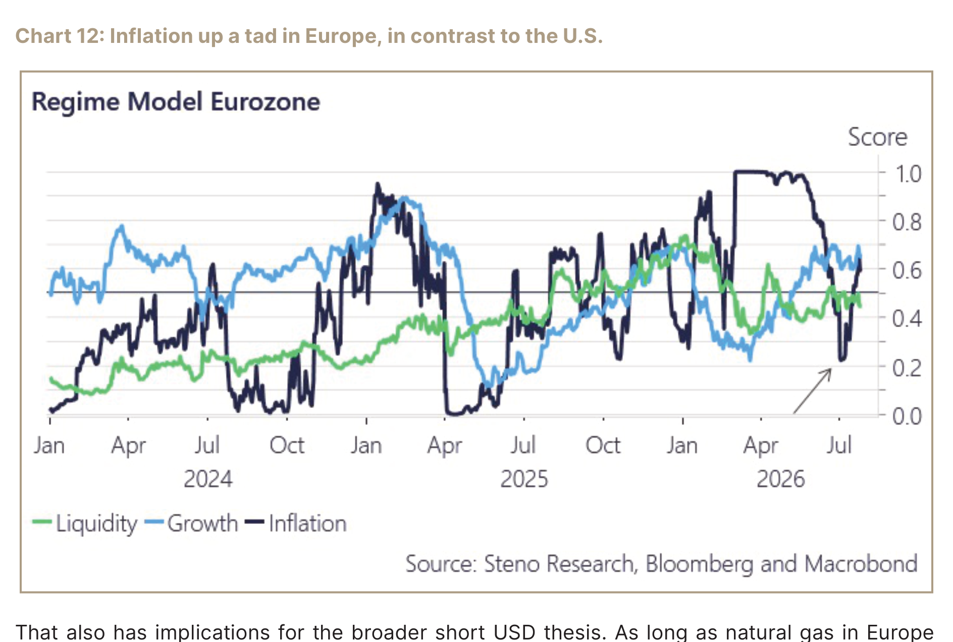 Regime Model Eurozone showing liquidity, growth, and inflation