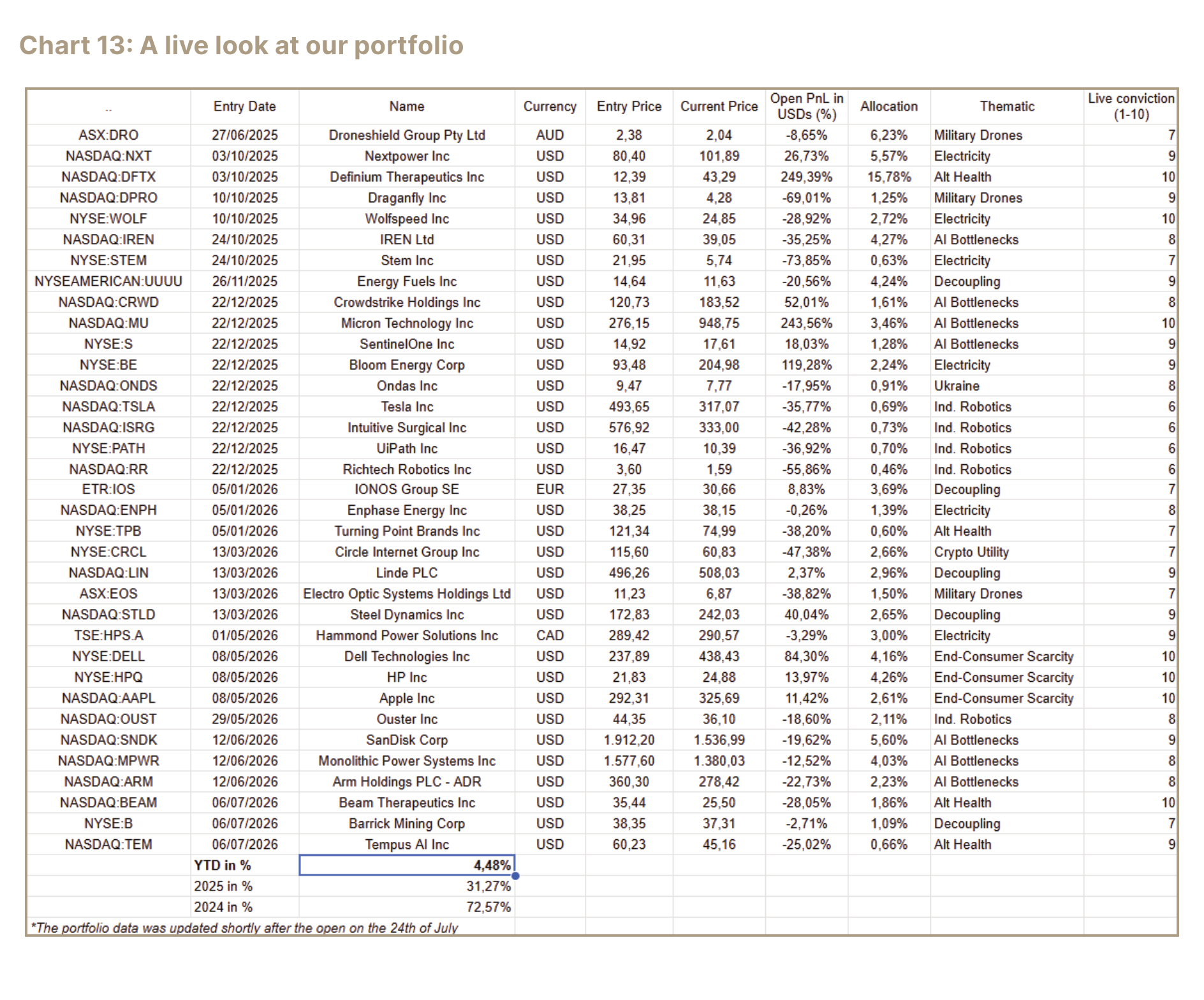 Portfolio holdings table with entry prices, PnL, allocation, and conviction scores