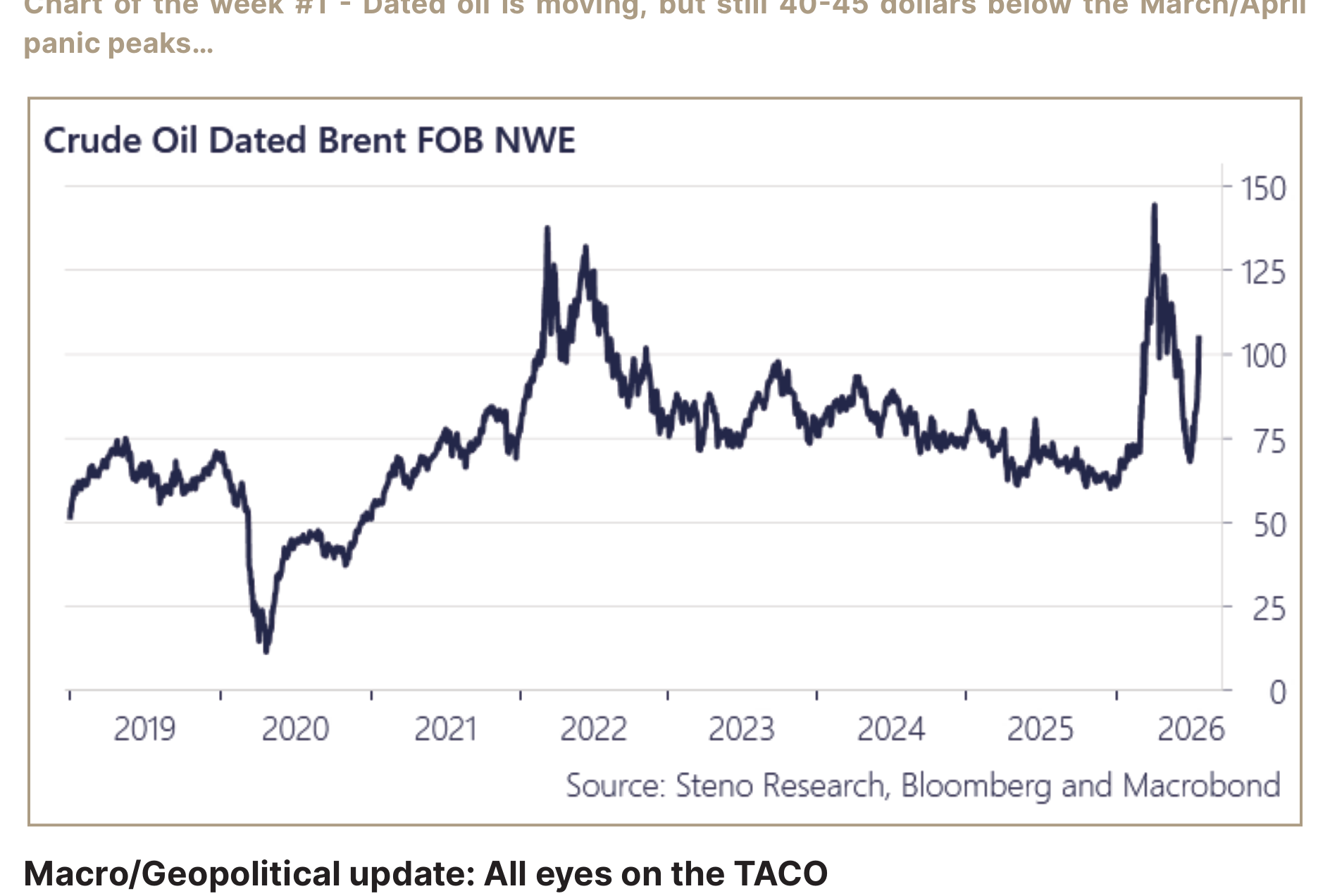 Crude Oil Dated Brent FOB NWE price chart 2019-2026