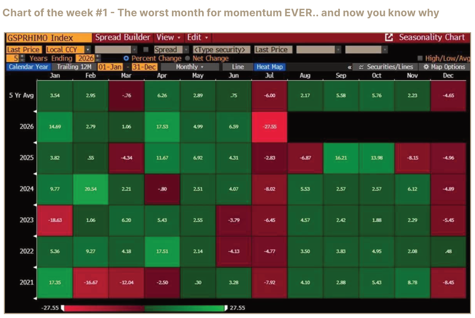 Seasonality heat map showing a severe July 2026 momentum decline.