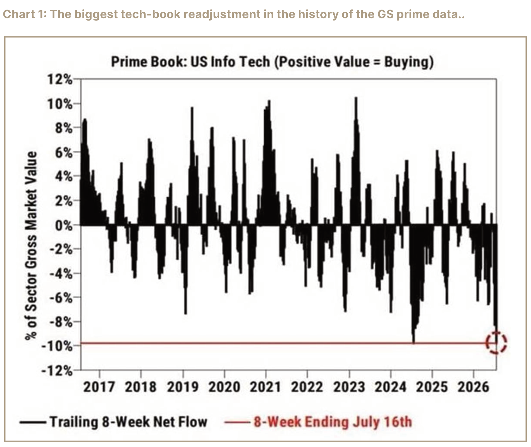 Prime Book US Info Tech trailing eight-week net flow chart.