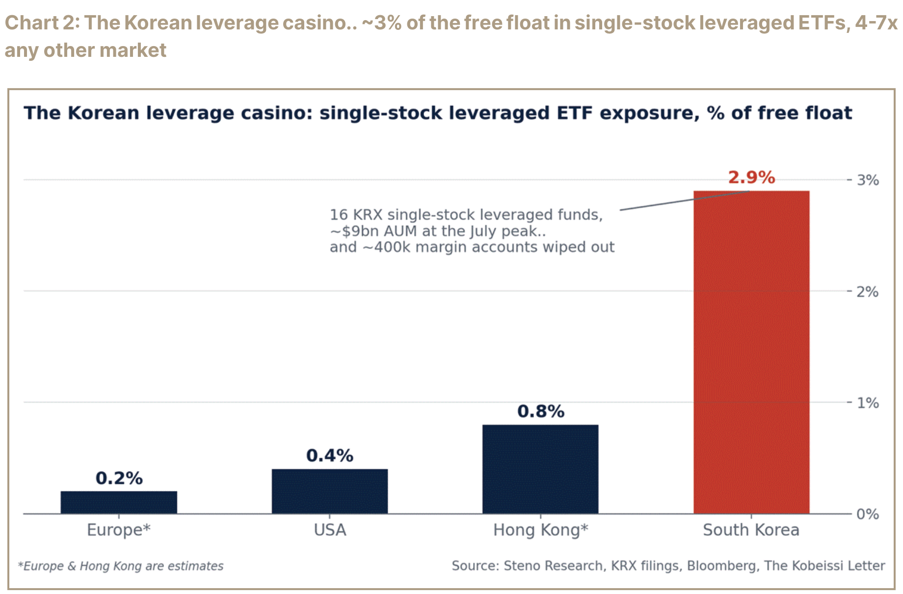 Korean single-stock leveraged ETF exposure as a percentage of free float.