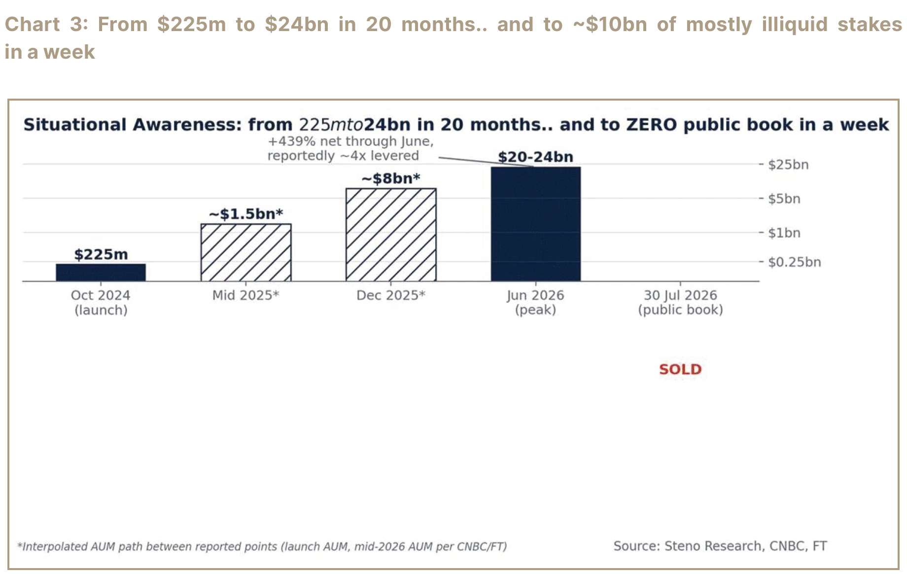 Situational Awareness assets under management from launch through the public-book sale.