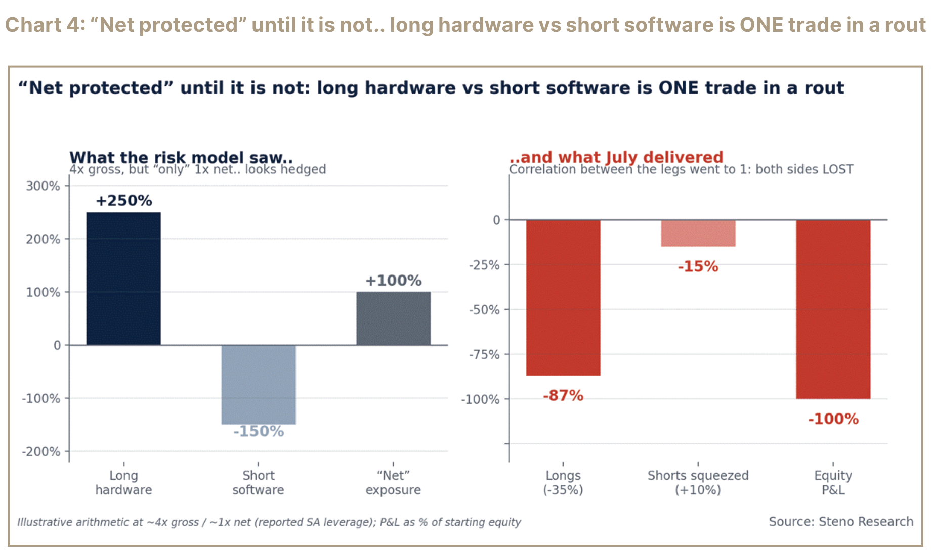 Illustration of long hardware and short software losses during a broad sell-off.