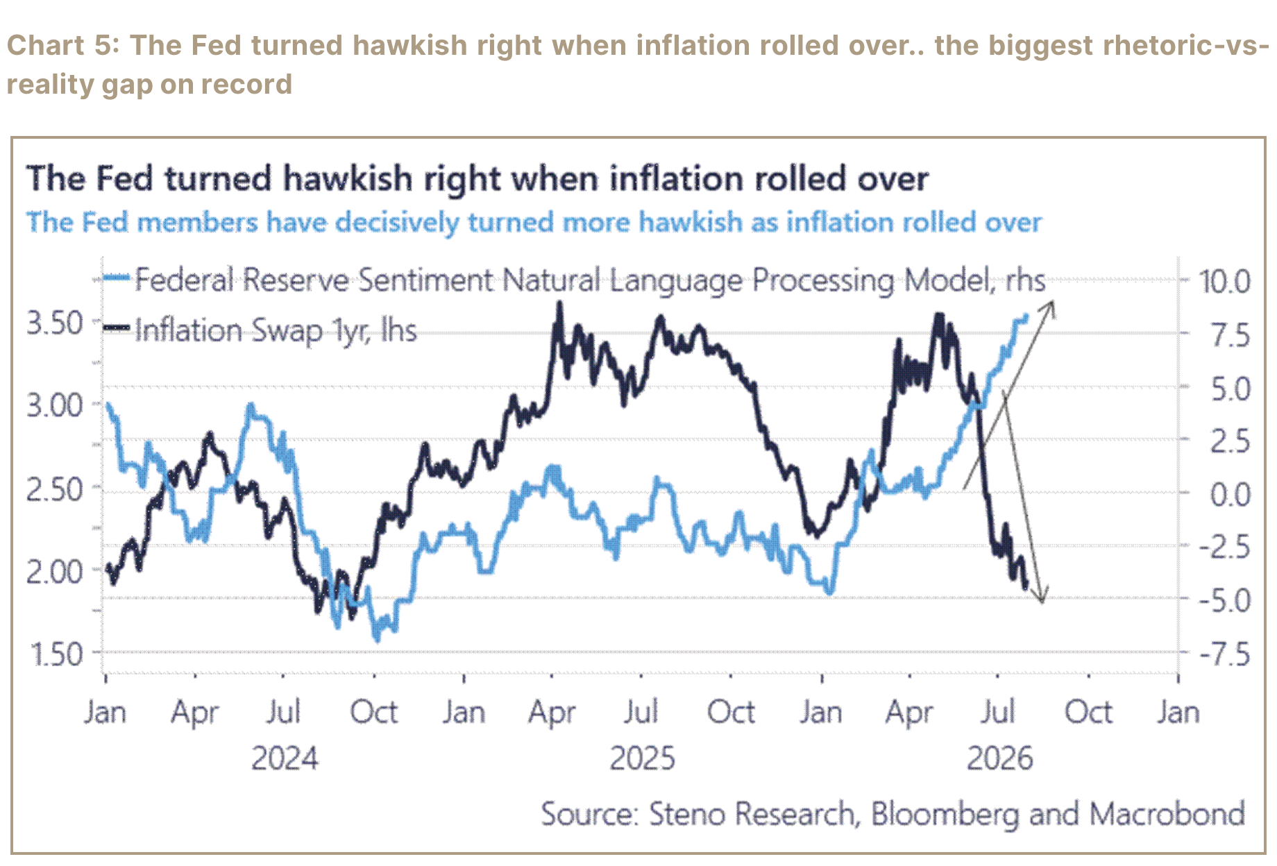 Federal Reserve sentiment and inflation swap chart showing a widening rhetoric-versus-reality gap.