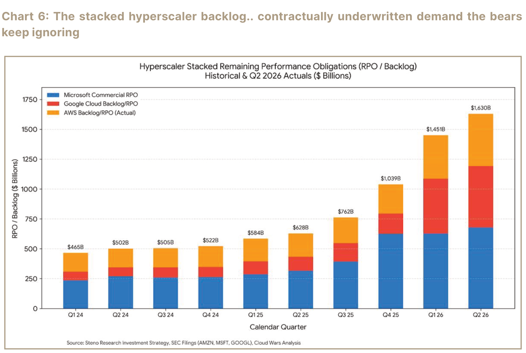 Stacked hyperscaler remaining performance obligations and backlog by quarter.