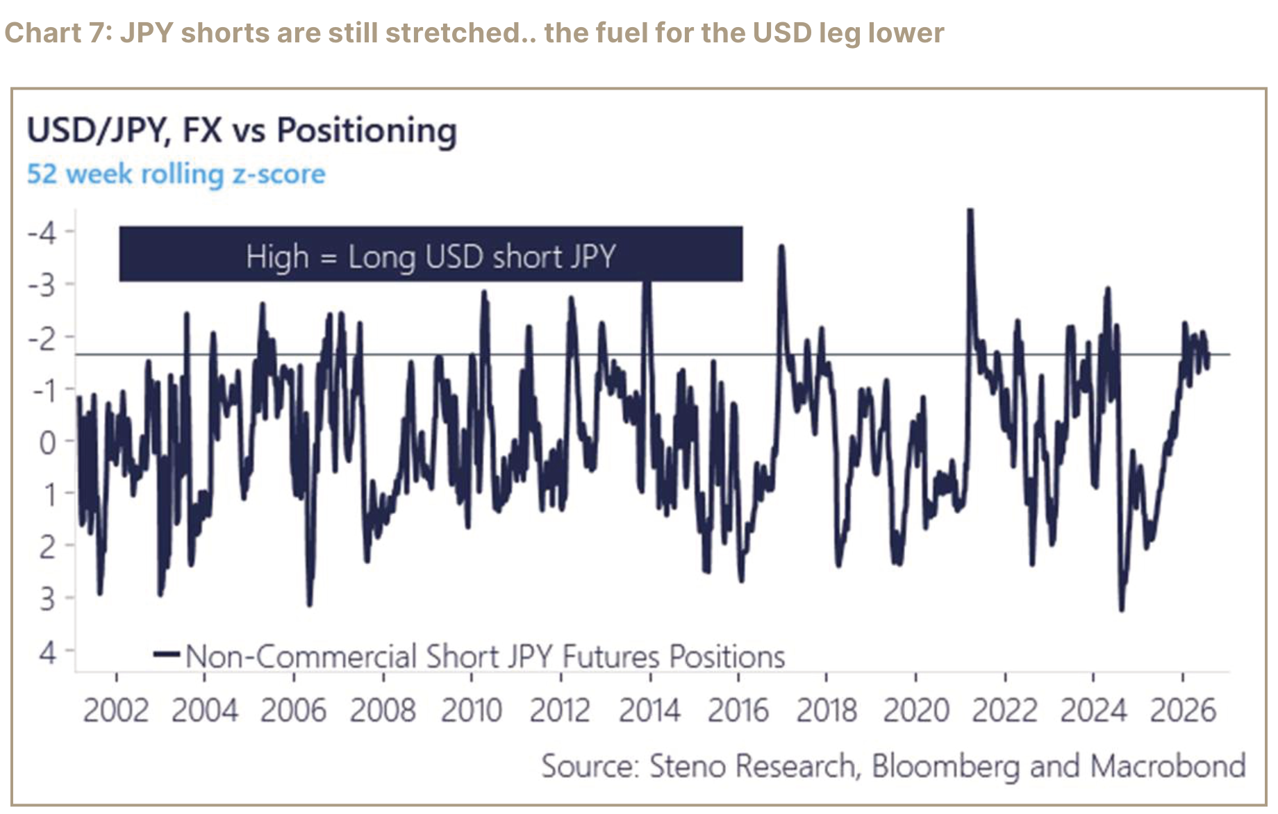 USD JPY positioning chart showing non-commercial short JPY futures positions.