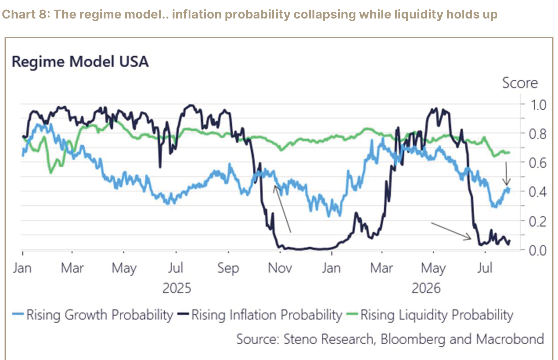 United States regime model showing rising growth, inflation, and liquidity probabilities.