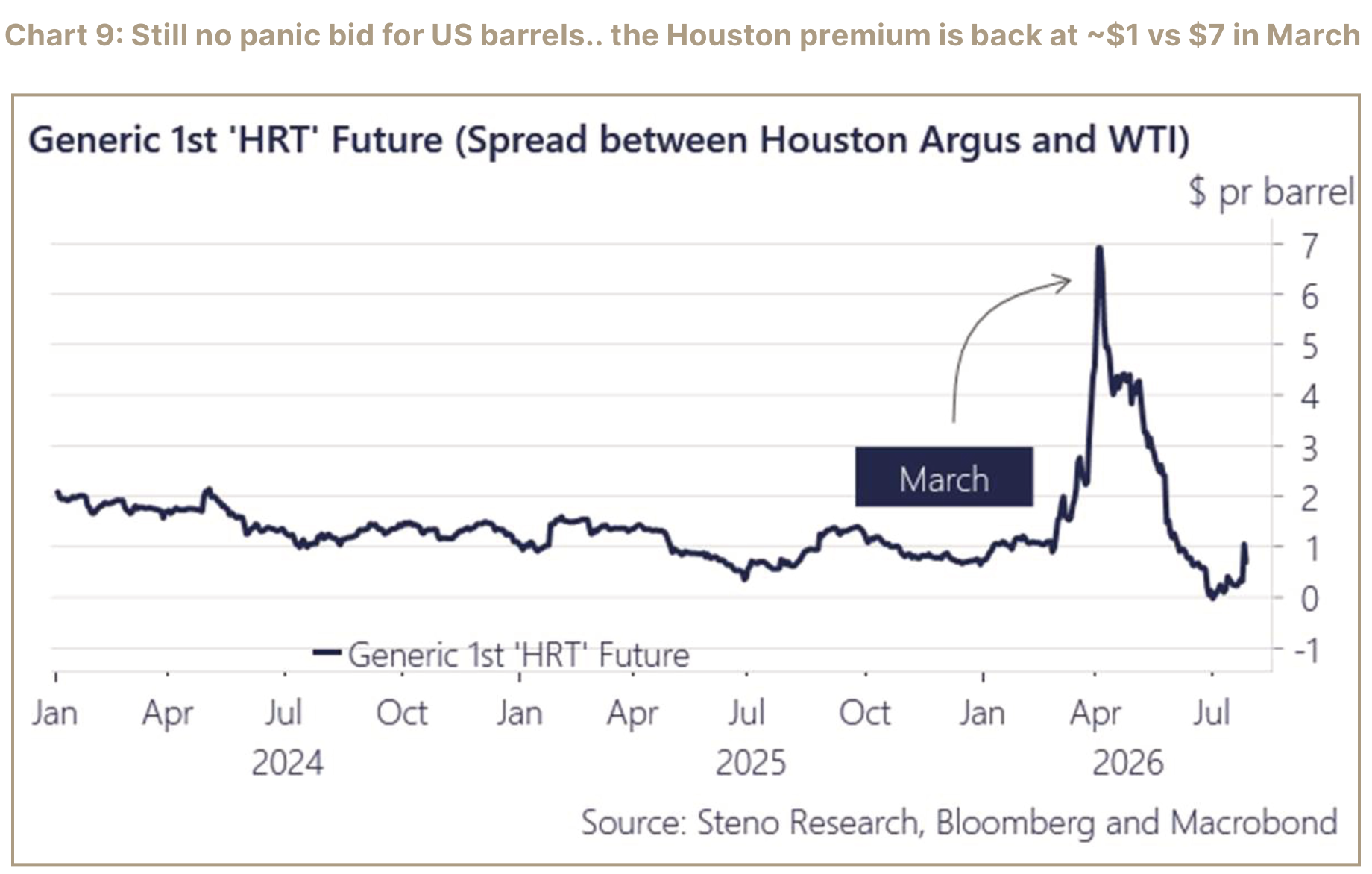 Houston Argus and WTI premium chart with the March spike annotated.