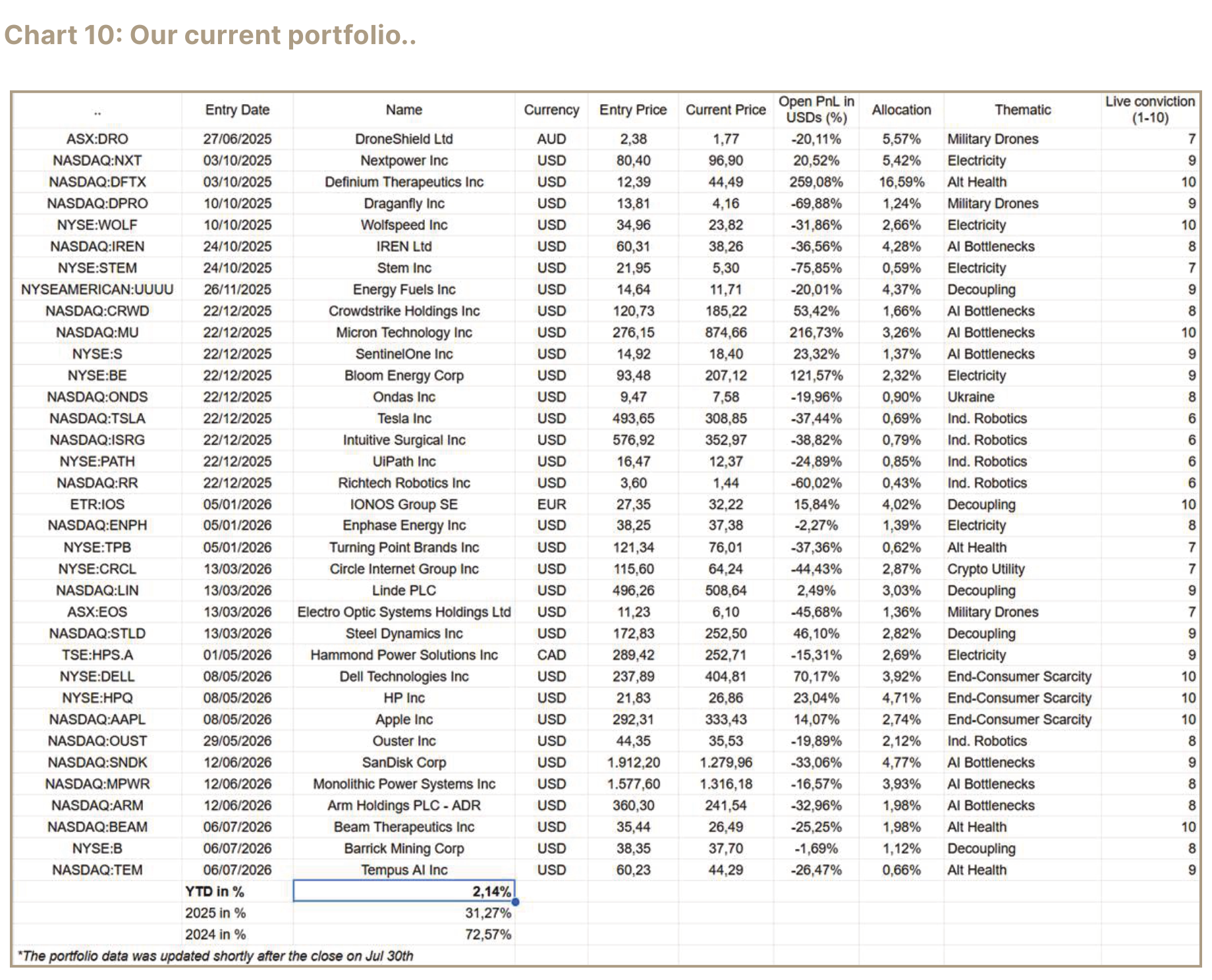 Current portfolio table with positions, allocations, themes, and live-conviction scores.