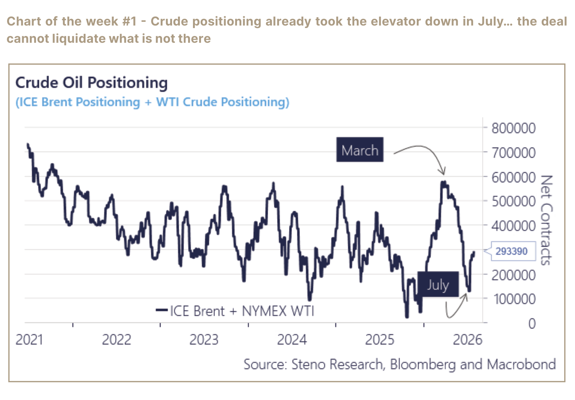 Crude positioning chart showing ICE Brent plus NYMEX WTI positioning from 2021 to 2026.