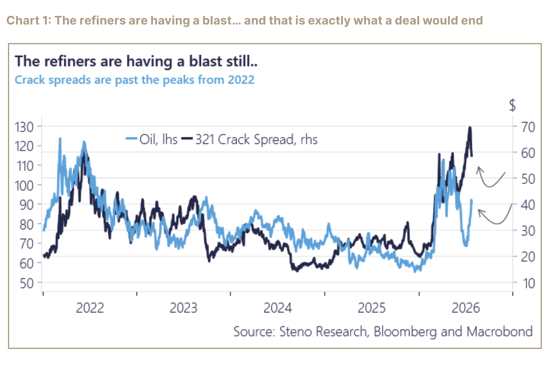 Chart comparing oil and crack spreads from 2022 through 2026.