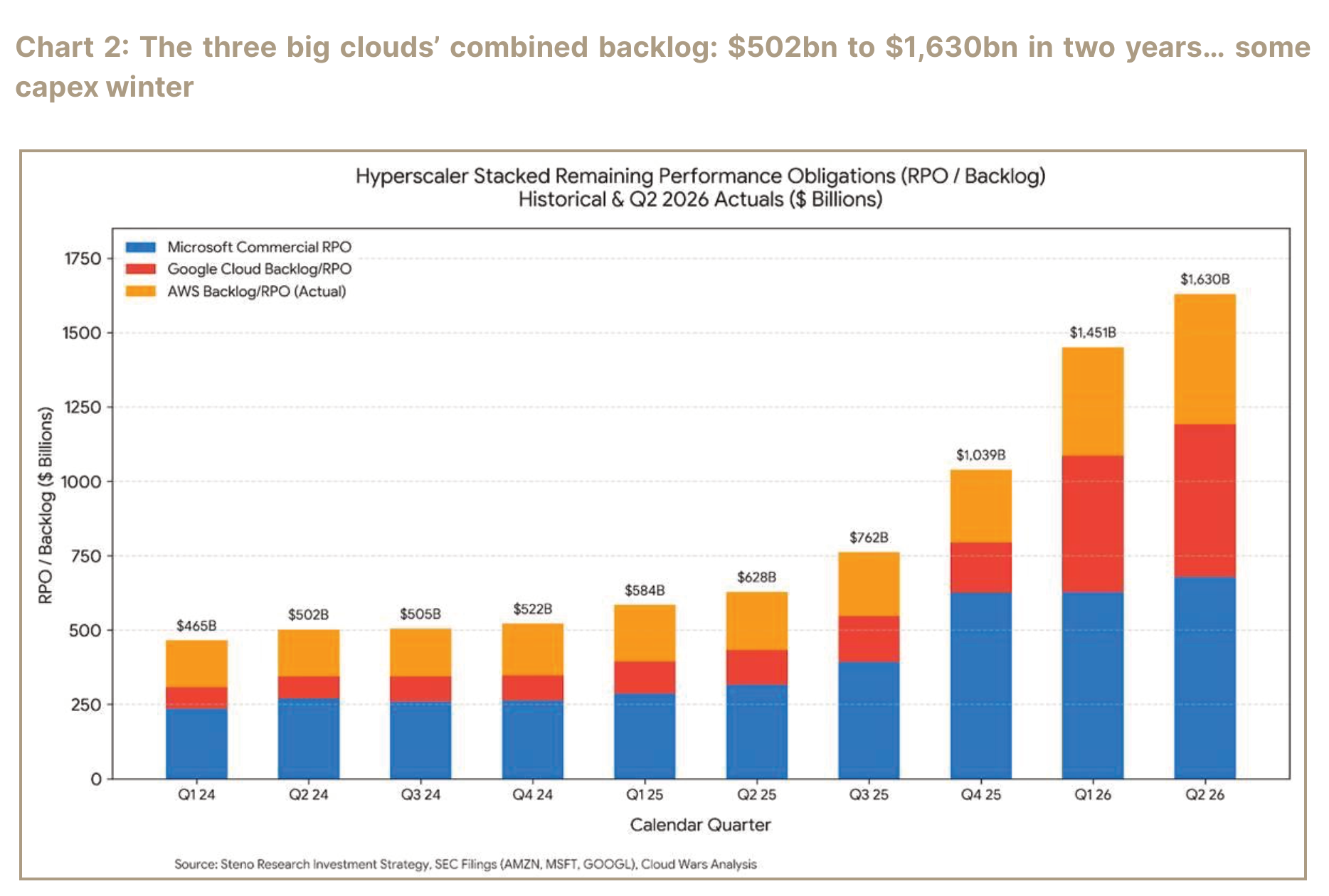 Stacked chart of Microsoft, Google and AWS cloud remaining performance obligations from Q1 2024 through Q2 2026.