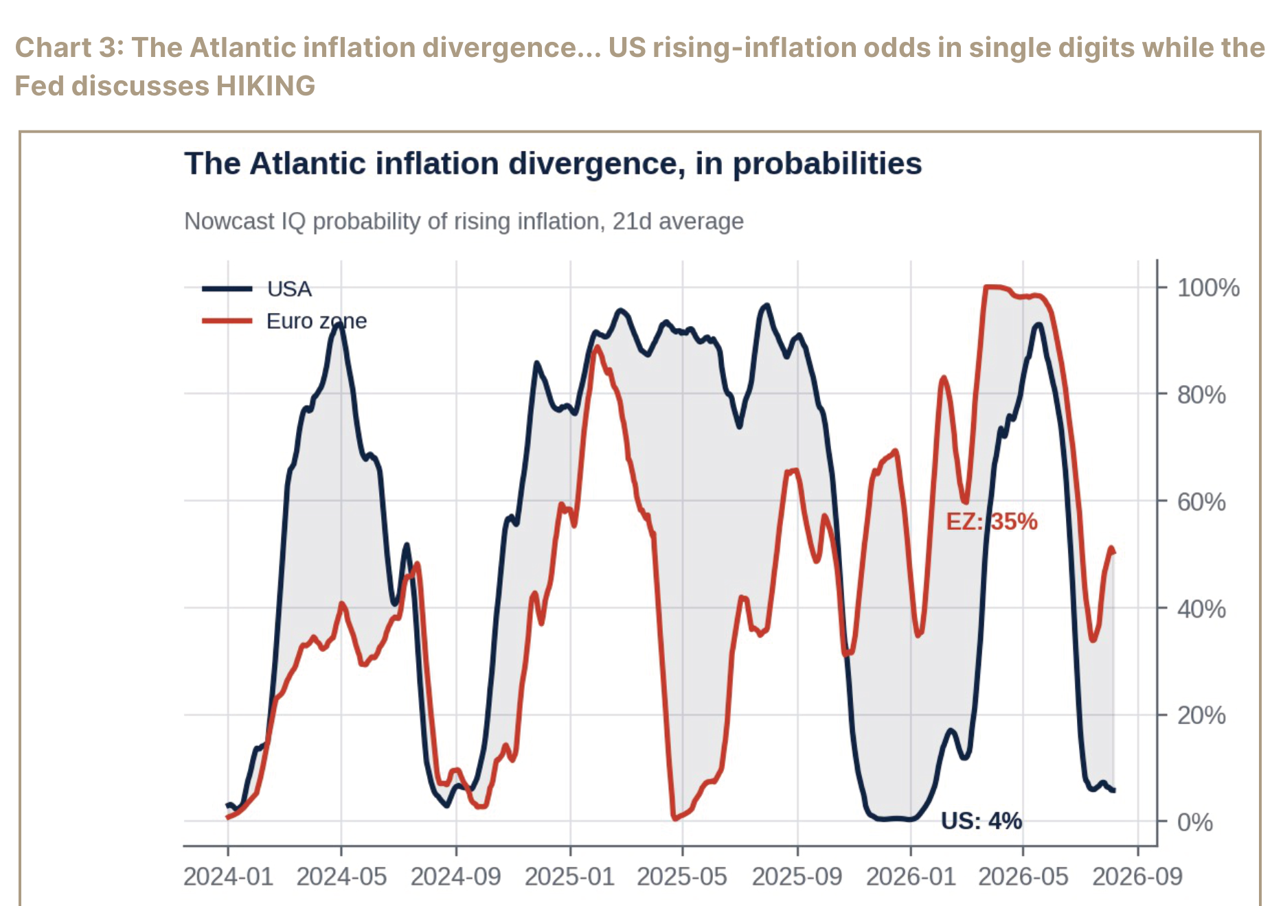 Line chart of U.S. and euro-zone rising-inflation probabilities.
